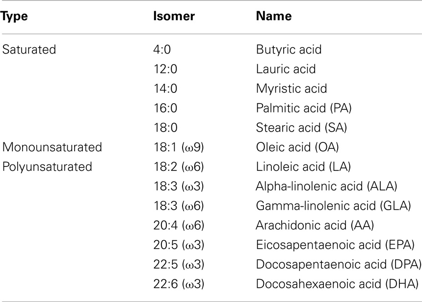 Frontiers | Fatty Acids, Lipid Mediators, and T-Cell Function