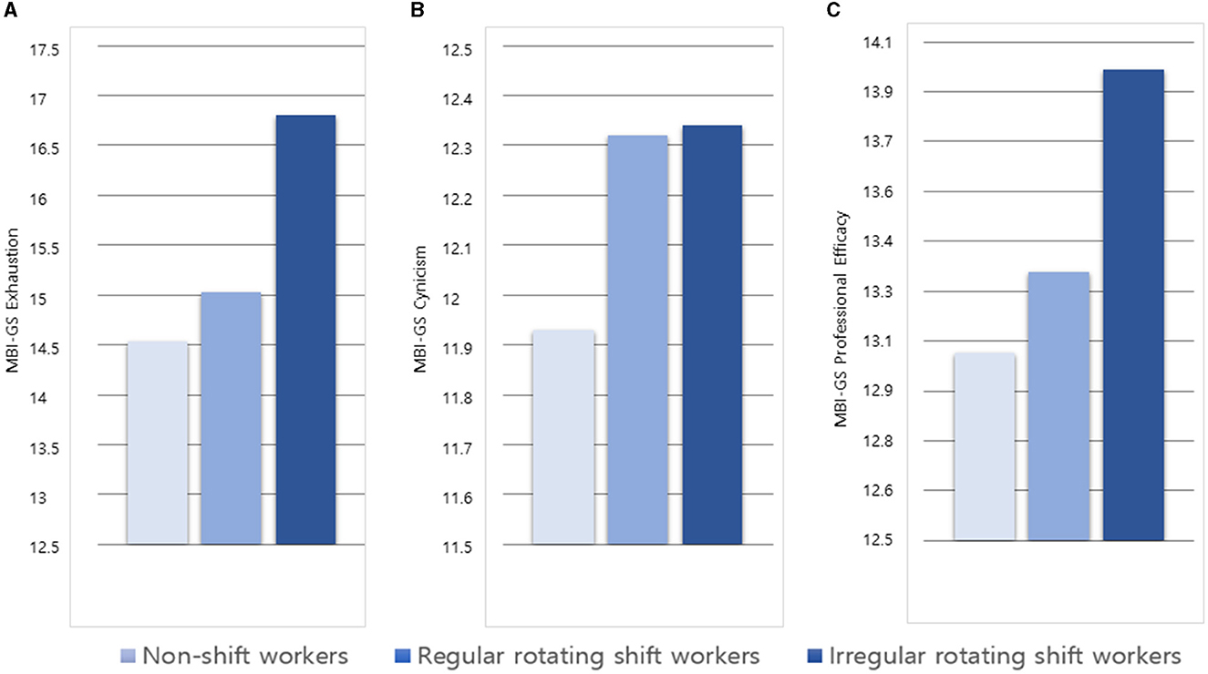 Frontiers  Job burnout among workers with different shift regularity:  interactive factors between sleep, depression, and work environment