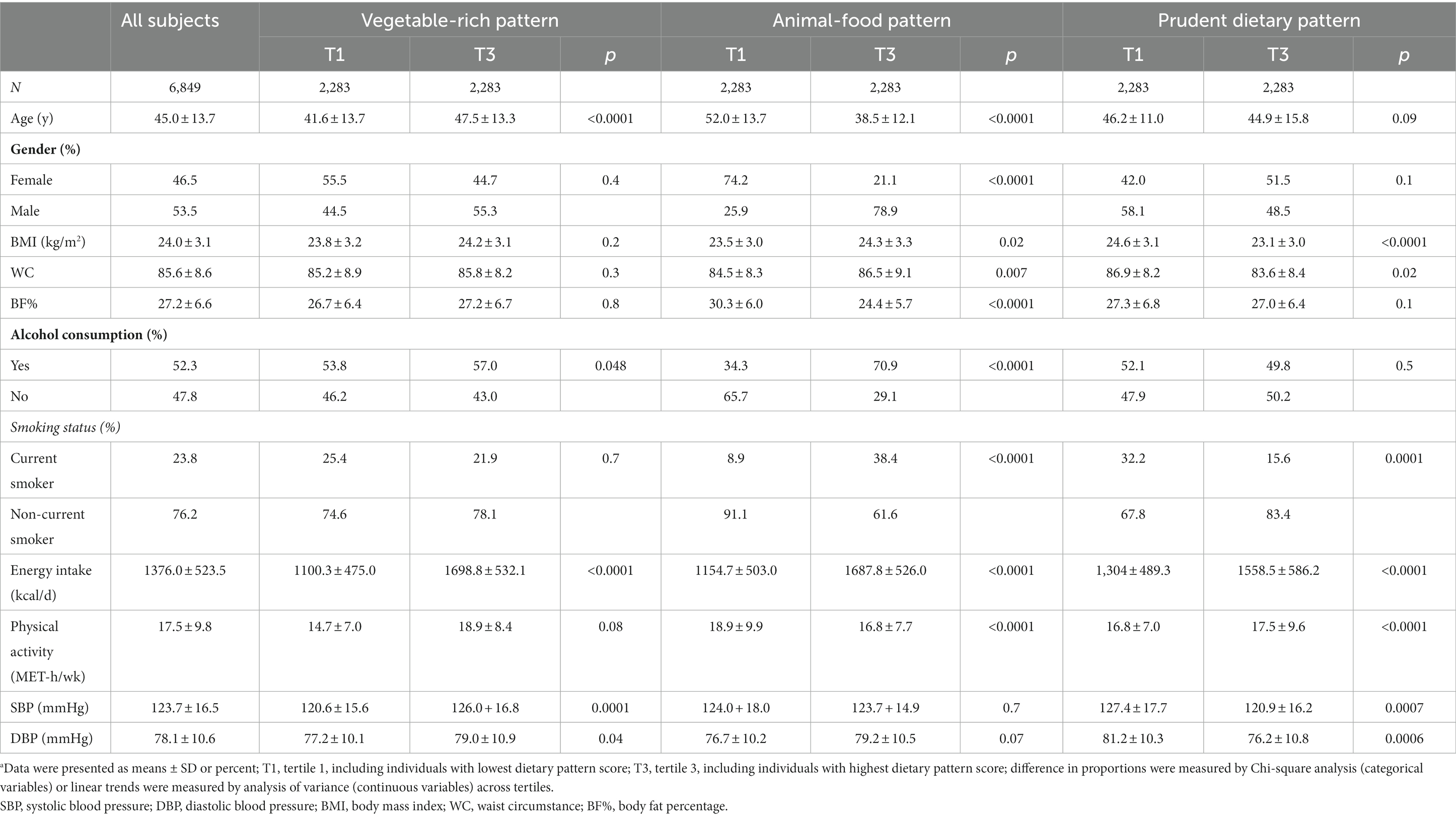 Frontiers | Association between the prudent dietary pattern and blood ...