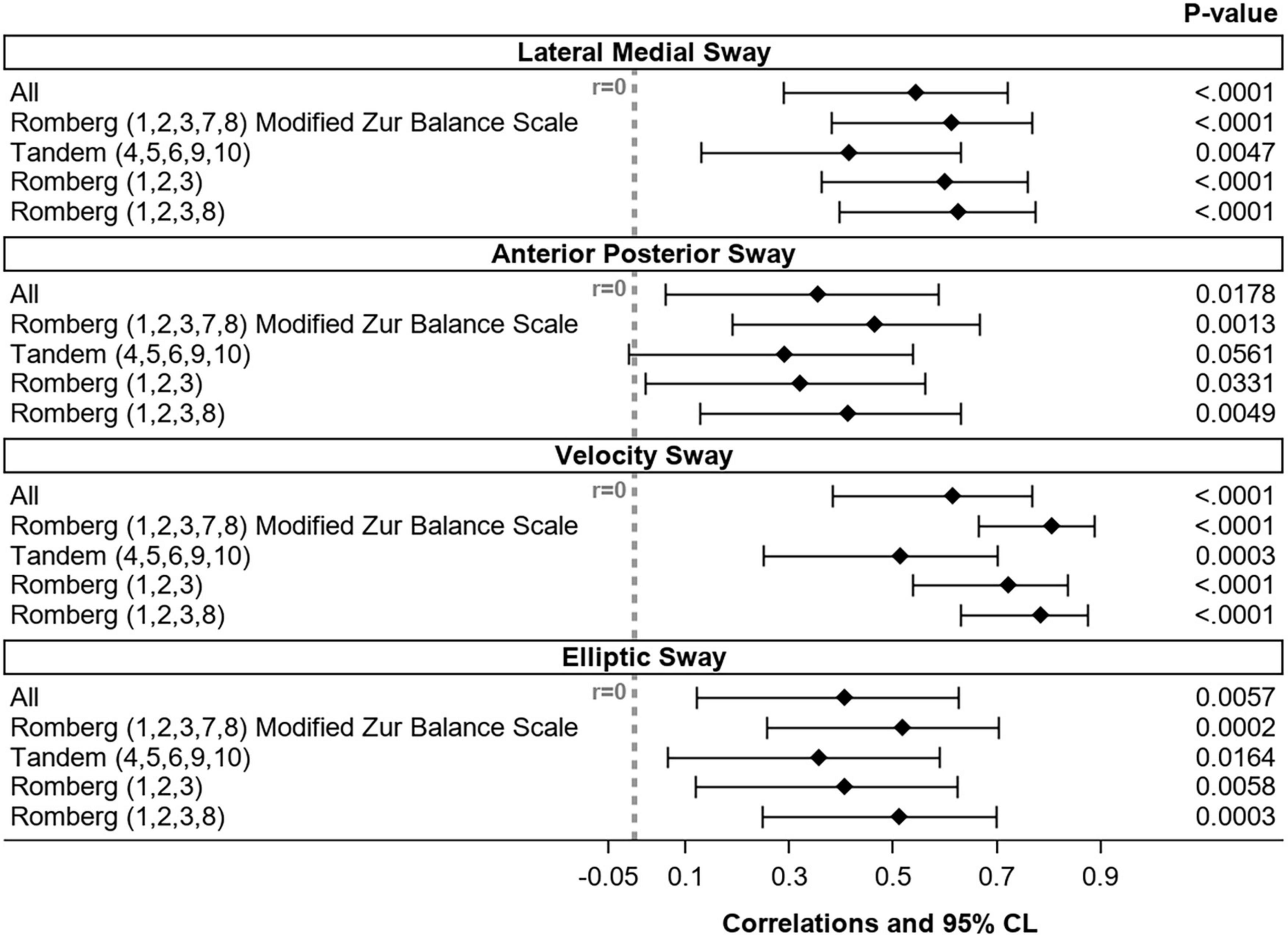 Frontiers Reliability, validity and normal ranges of the Zur Balance