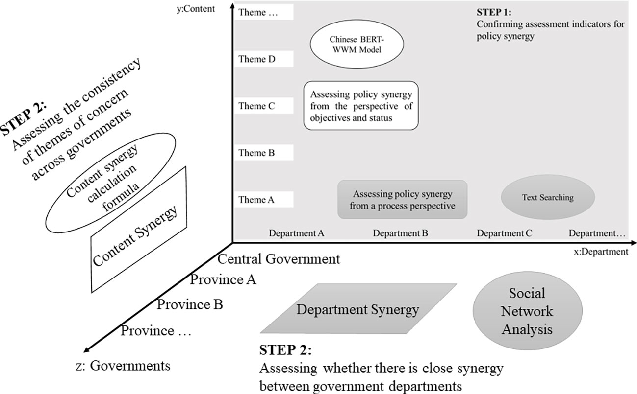 Frontiers | Evaluation of policy synergy in coastal ocean
