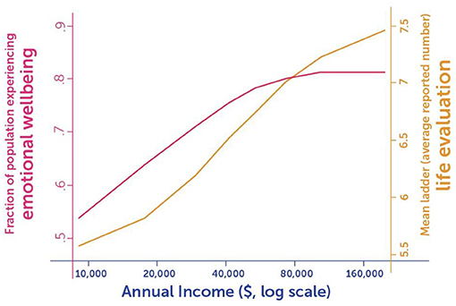 Figure 1 - Momentary happiness and life satisfaction are different.