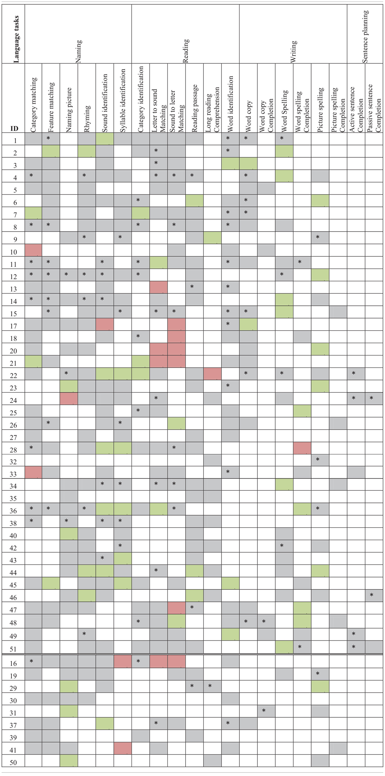 Language task assignment by participant with significant accuracy slope analysis results4fnfn0004.