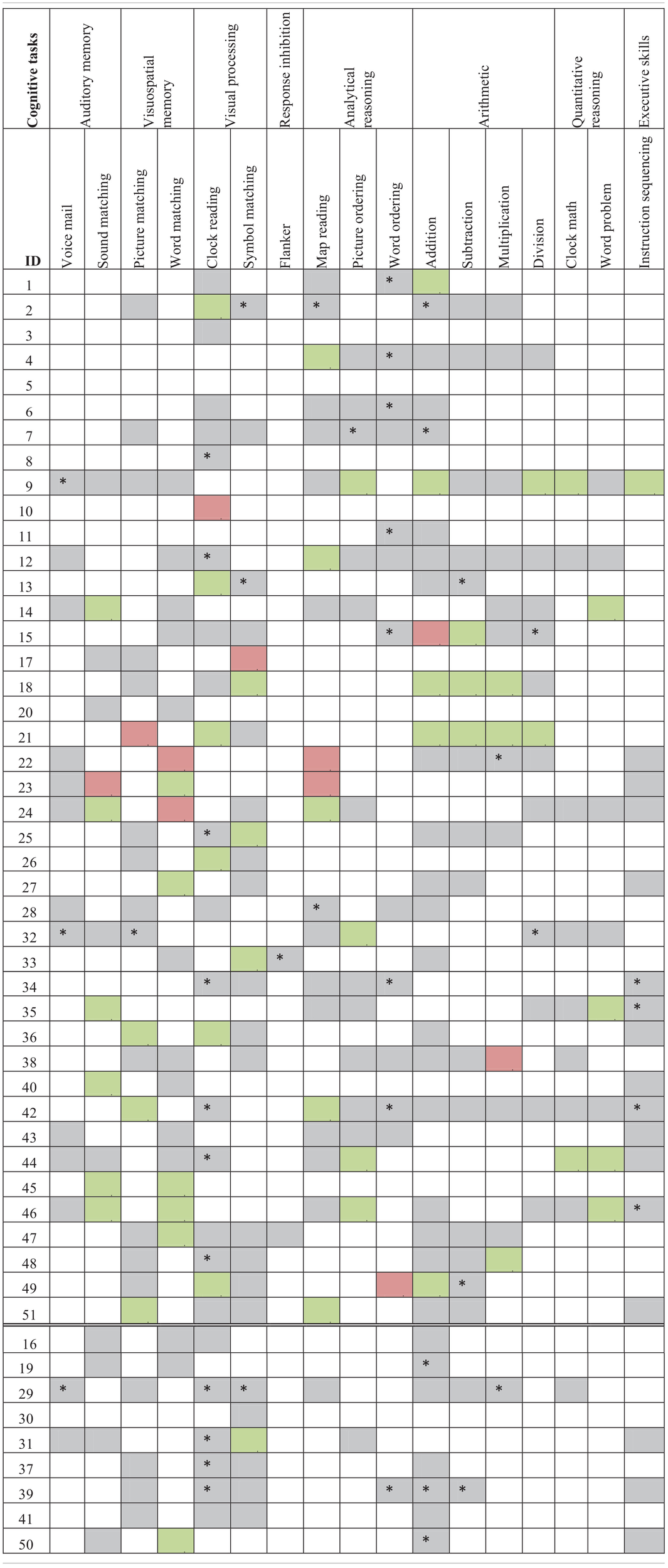 Cognitive task assignment by participant with significant accuracy slope analysis results.