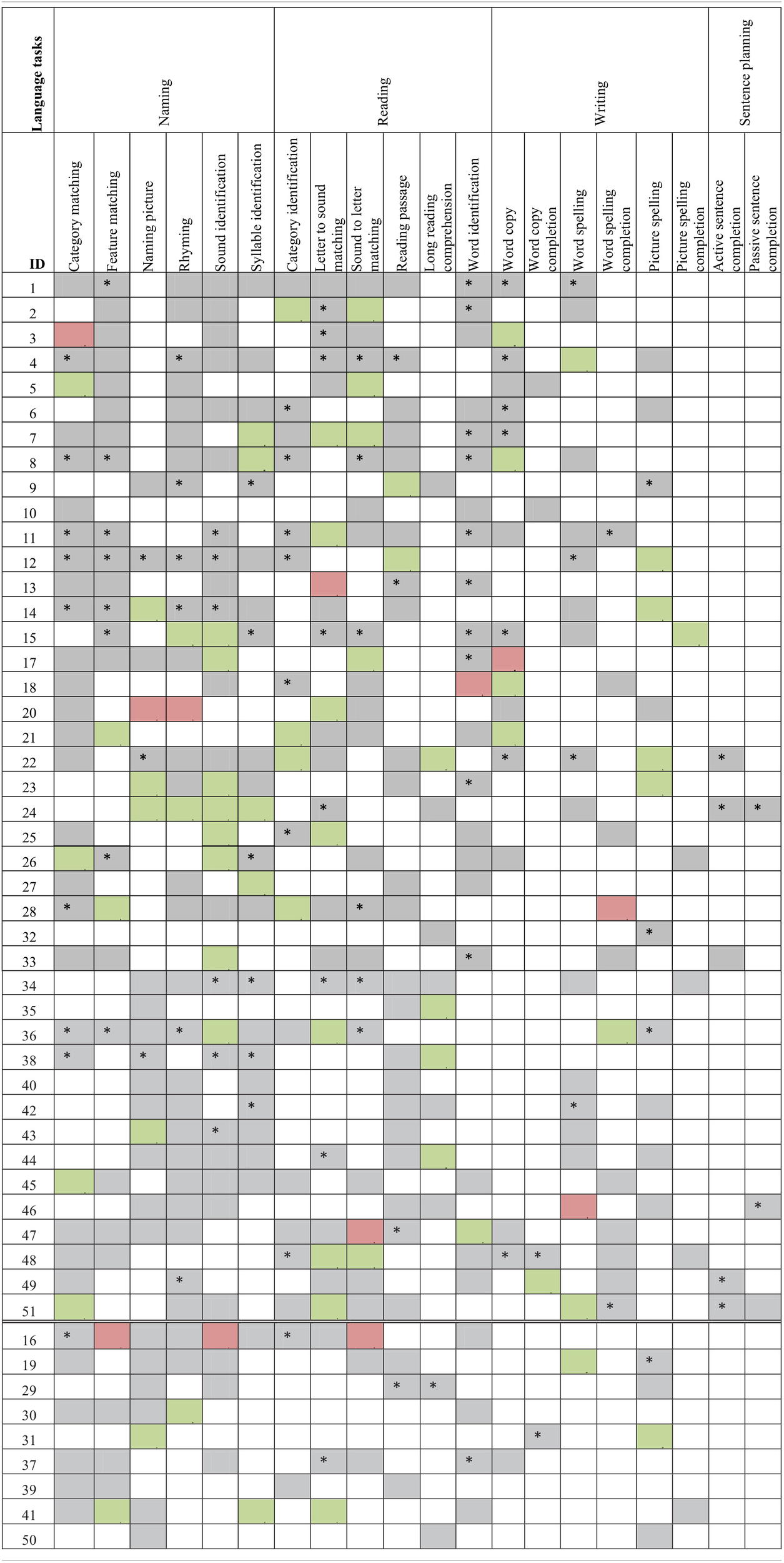 Language task assignment by participant with significant latency slope analysis results.