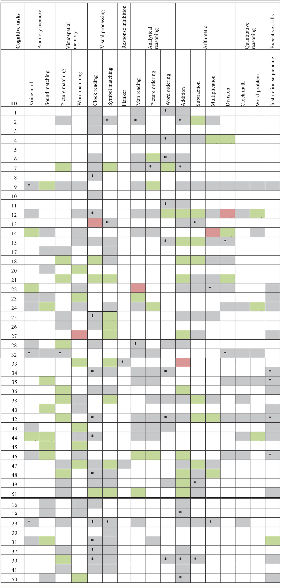 Cognitive task assignment by participant with significant latency slope analysis results.