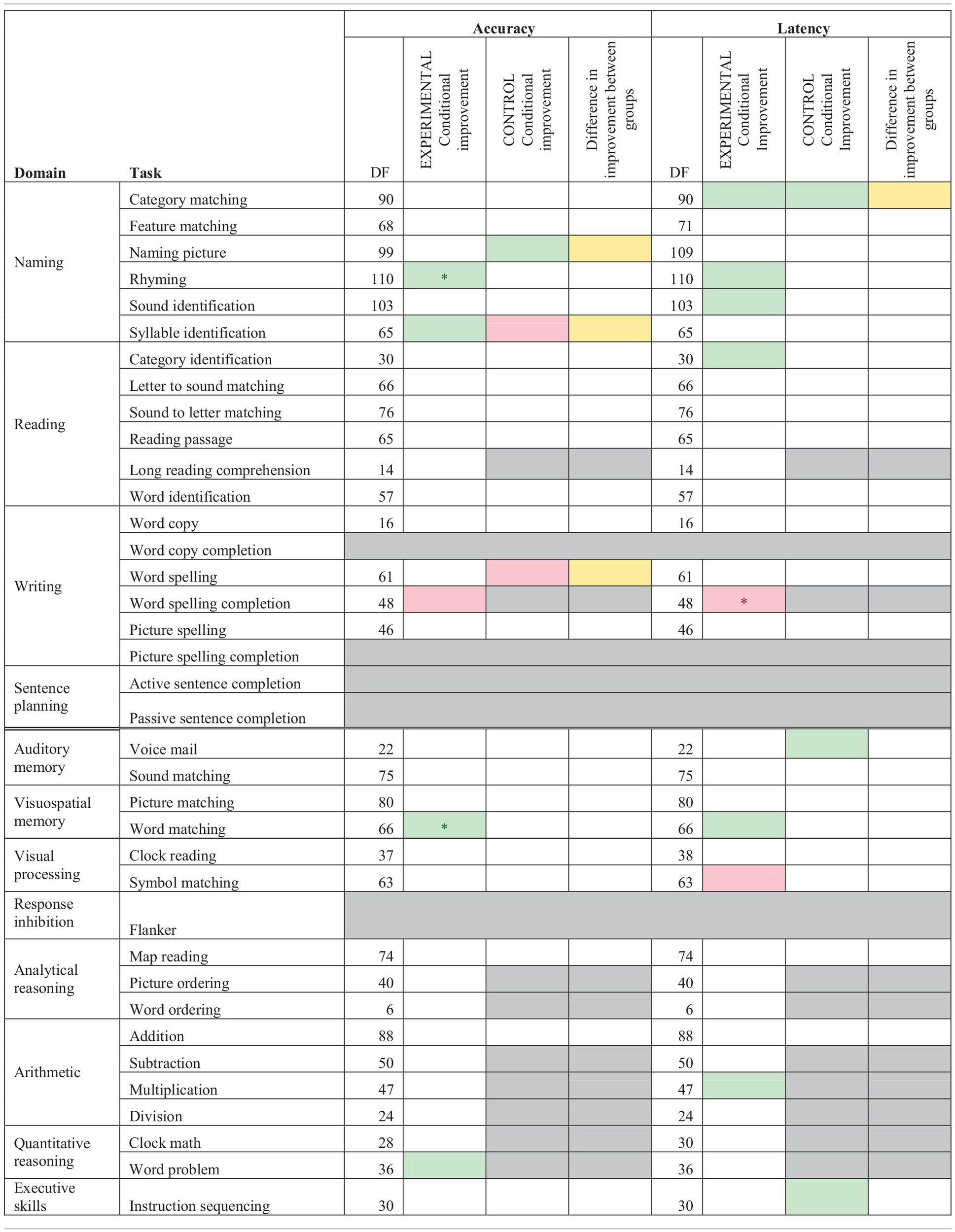 Accuracy and latency estimate of log odd change per session for mixed model analysis of assisted sessions for experimental and control participants by task, while controlling for severity scores.