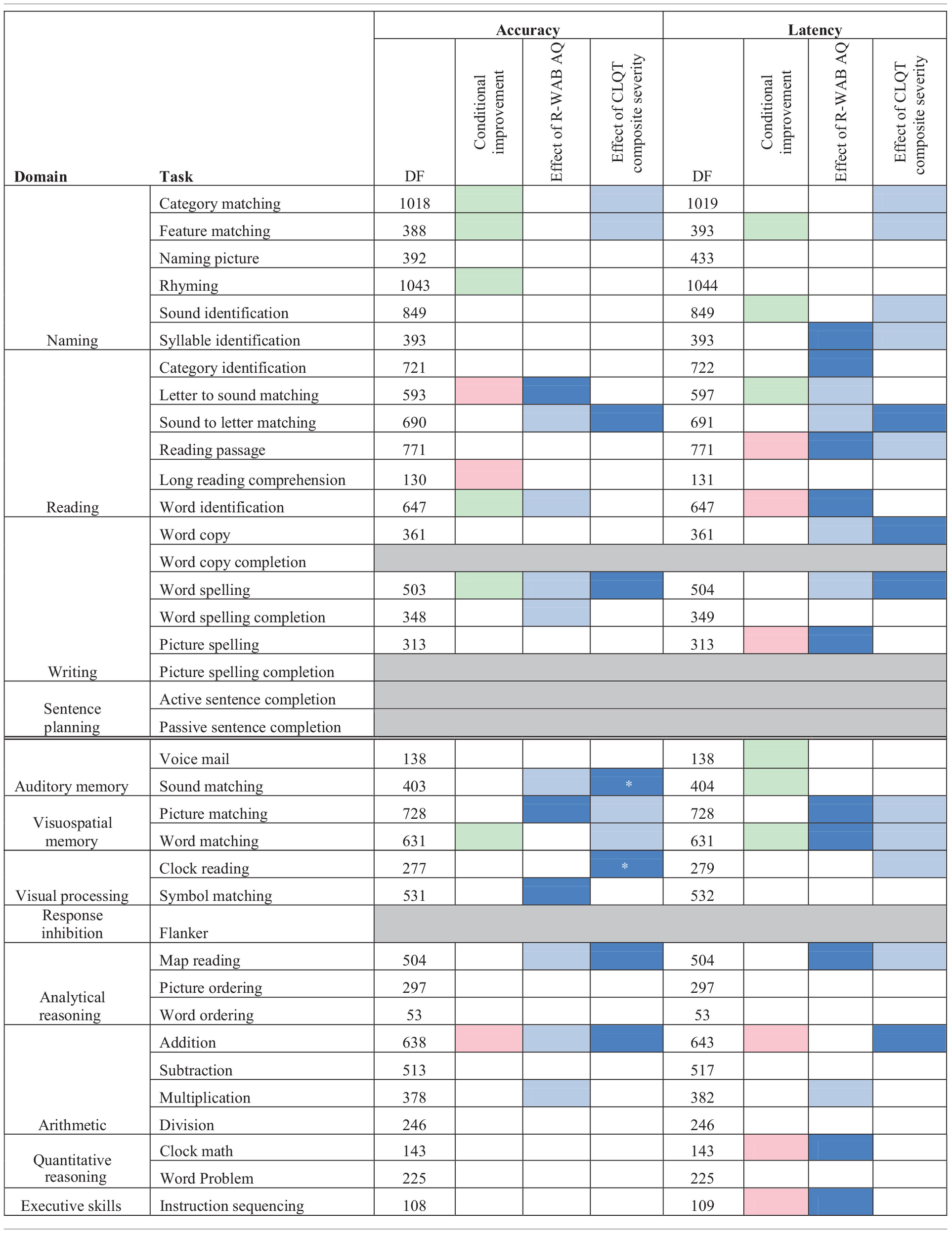 Accuracy and latency estimate of log odd change per session for mixed model analysis of assisted and scheduled sessions for experimental participants by task.