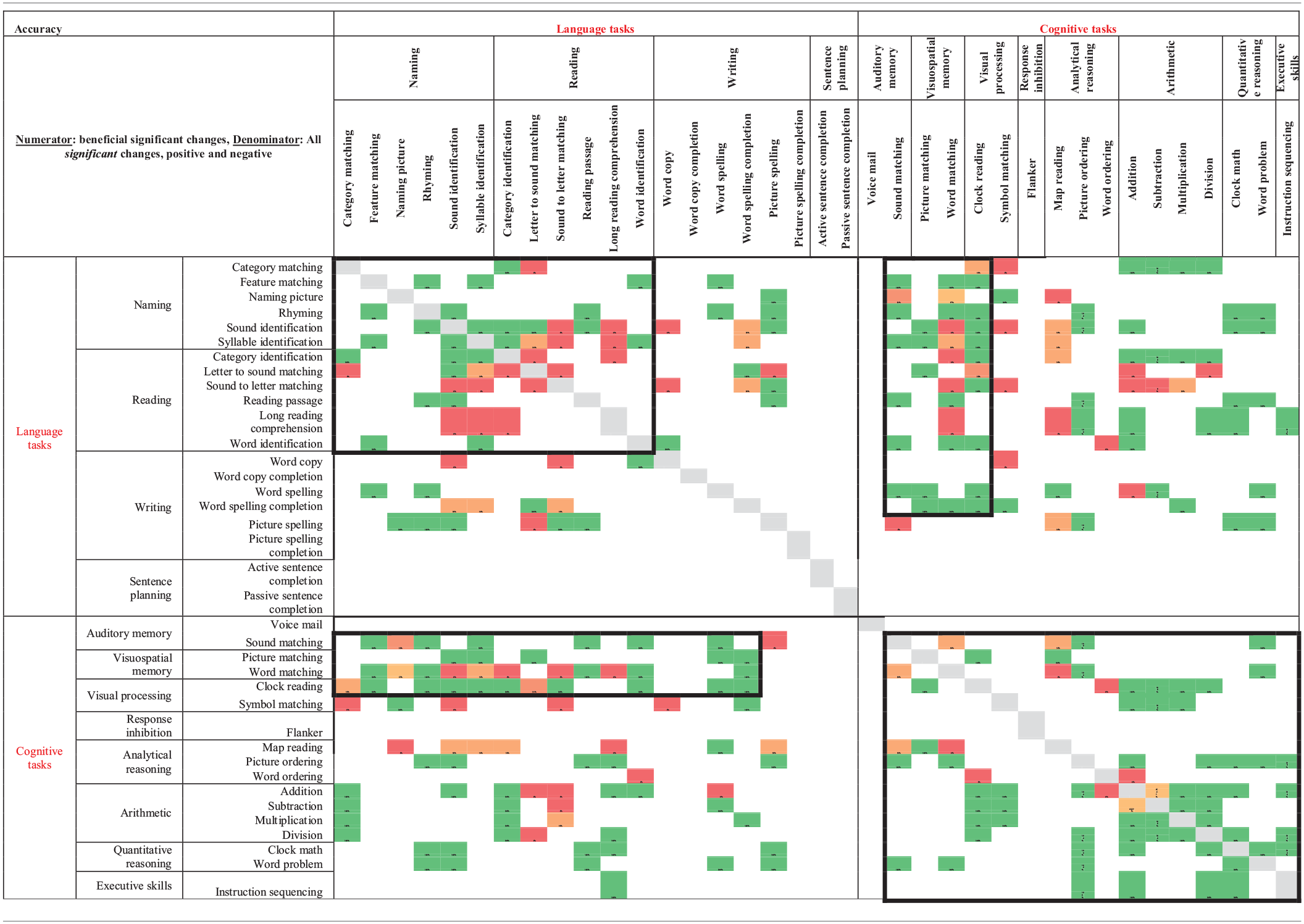 Accuracy results from regression analysis, reporting percentage of participants that had significant slope coefficients that are beneficial out of participants that had significant slope coefficients for all combinations of two tasks (tasks organized by domain).