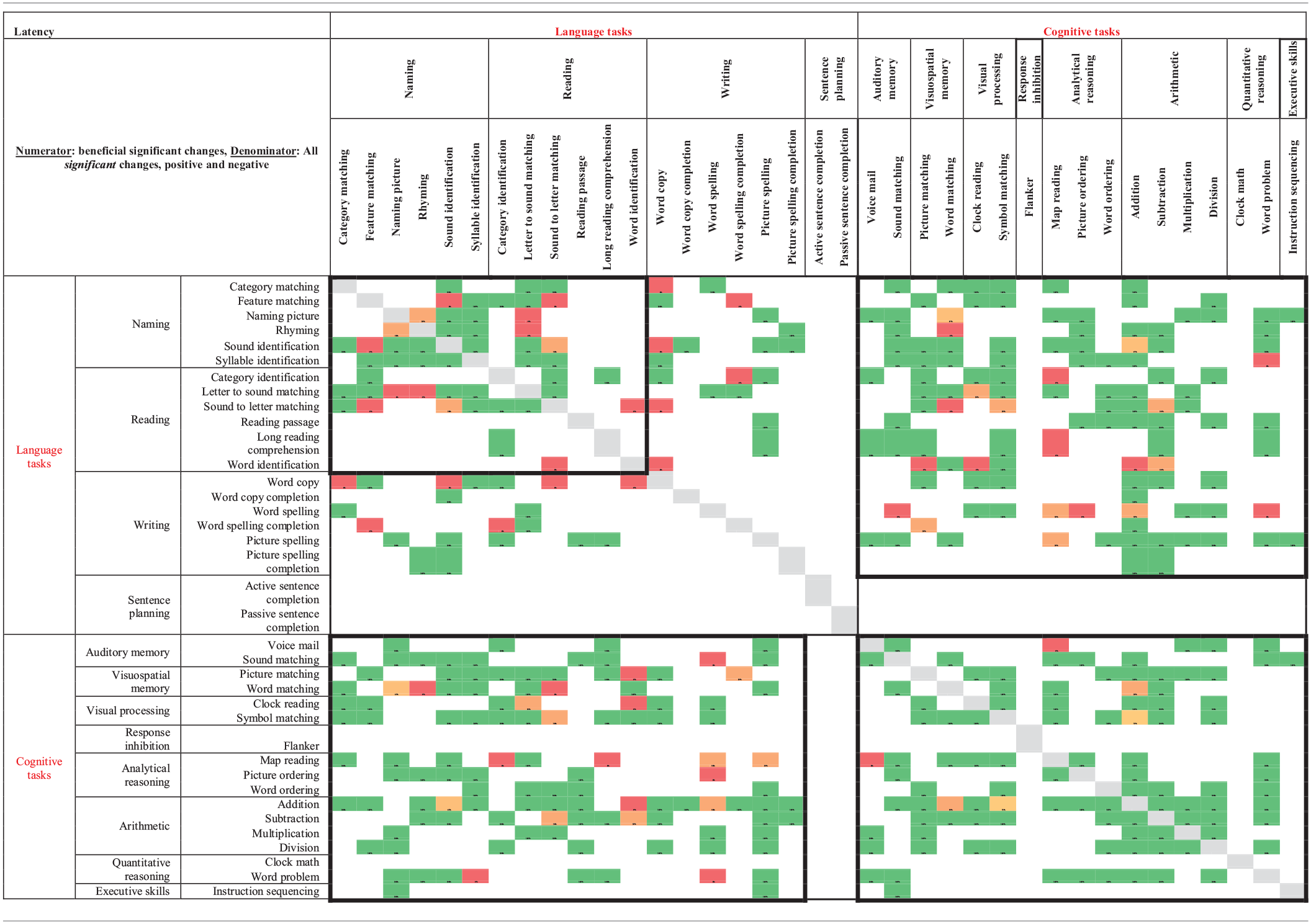 Latency results from regression analysis, reporting percentage of participants that had significant slope coefficients that are beneficial out of participants that had significant slope coefficients for all combinations of two tasks (tasks organized by domain).
