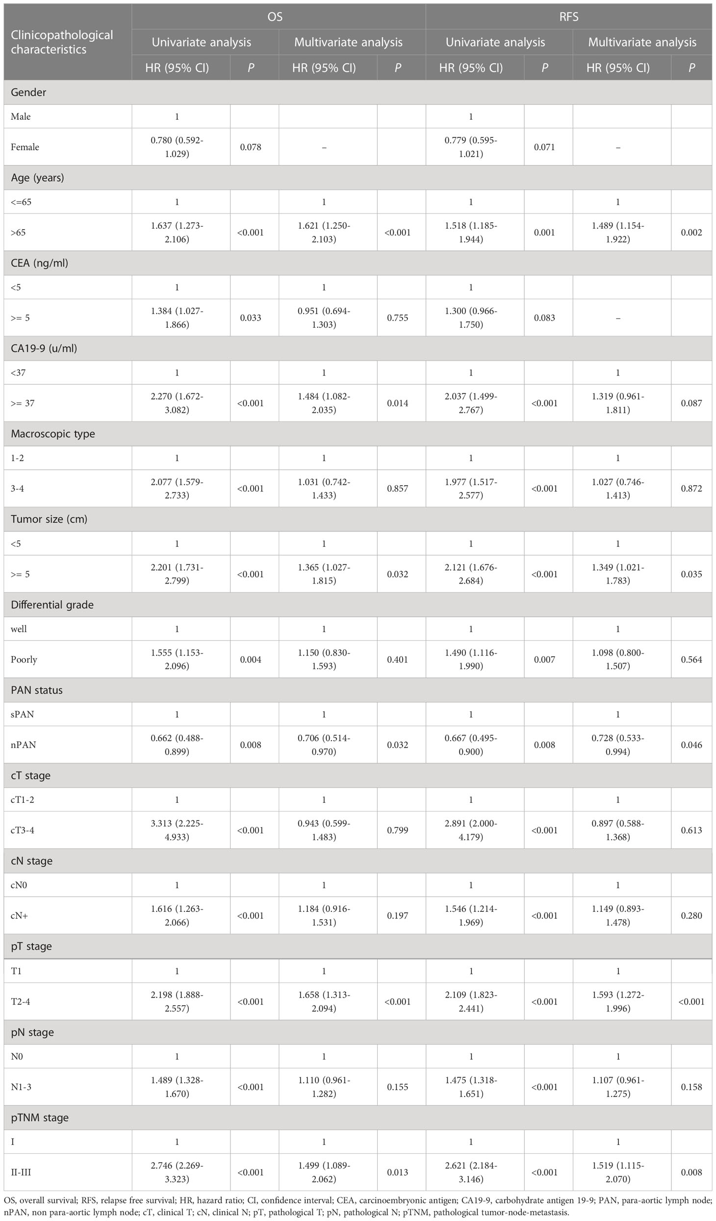 Frontiers | Clinicopathological characteristics and treatment outcome ...