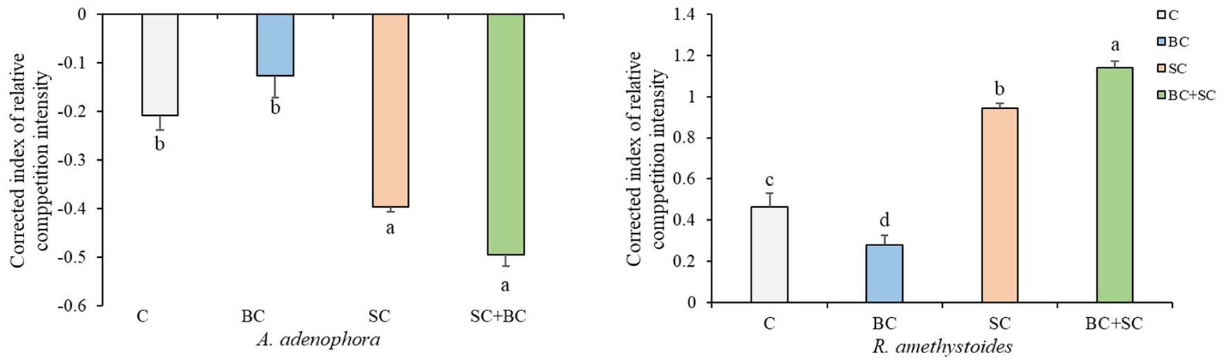 Frontiers | Effects of Septoglomus constrictum and Bacillus