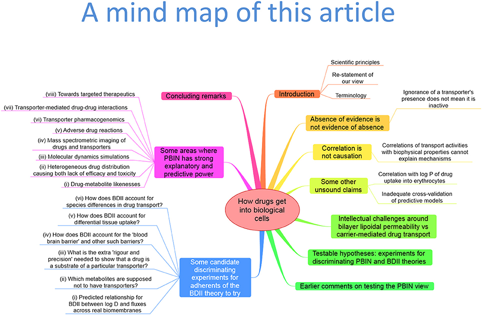 In this article. Mind Map артикль the. Майнд МЭП артикли. Интеллект карта артикли. Ментальная карта по артиклю a/an.