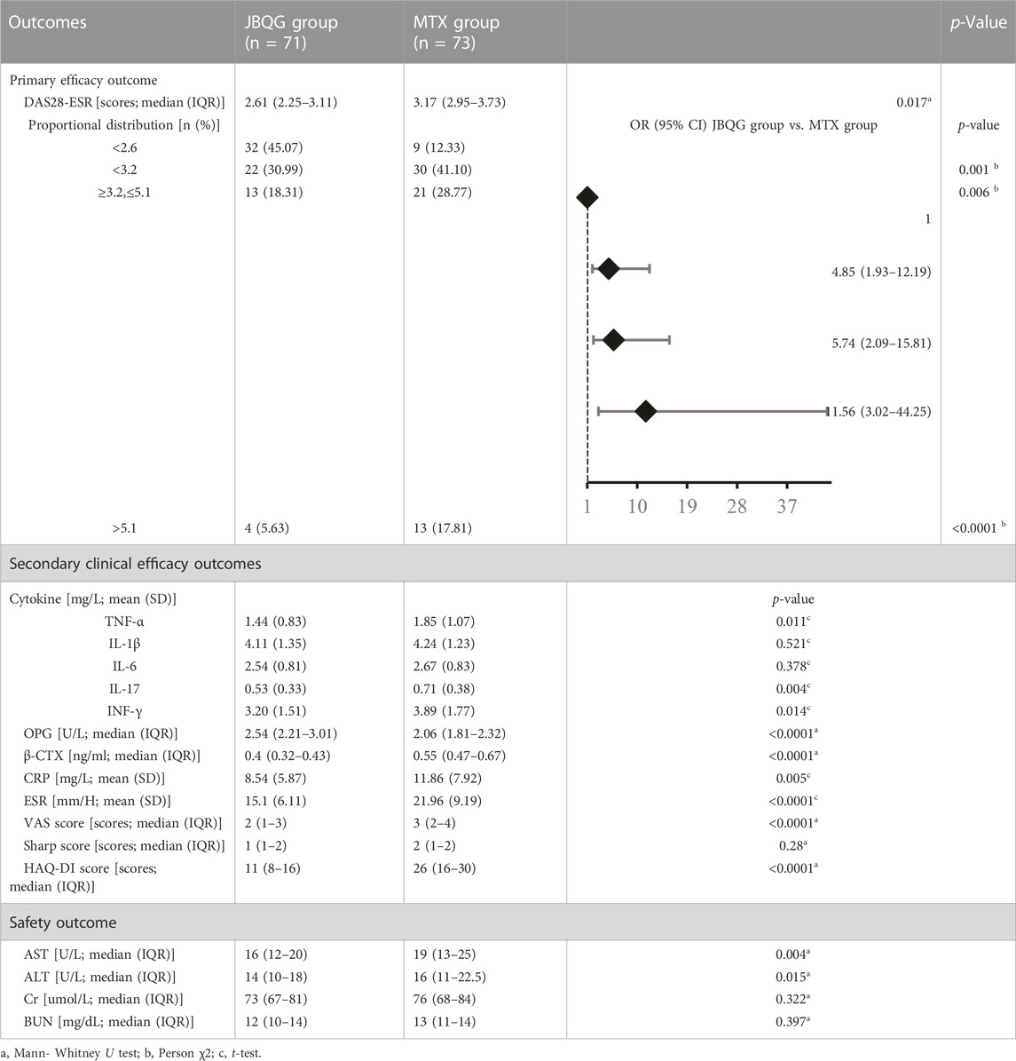 Frontiers | The effect of JuanBiQiangGu granules in