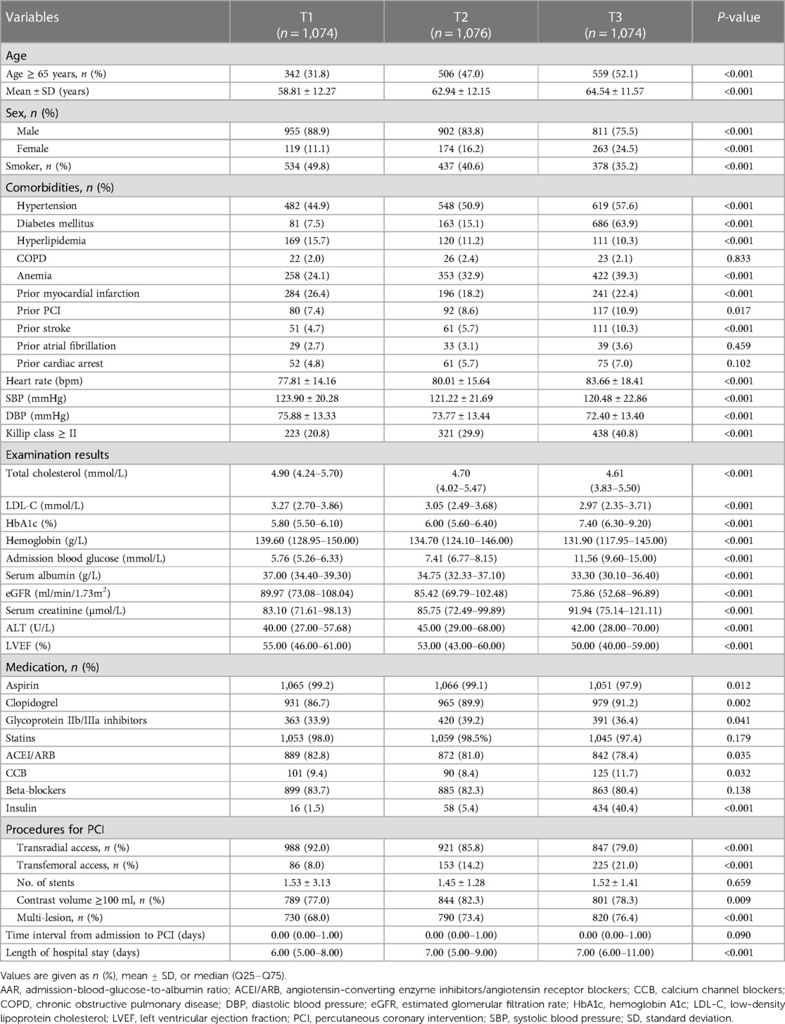 Frontiers | Association between admission-blood-glucose-to-albumin ...