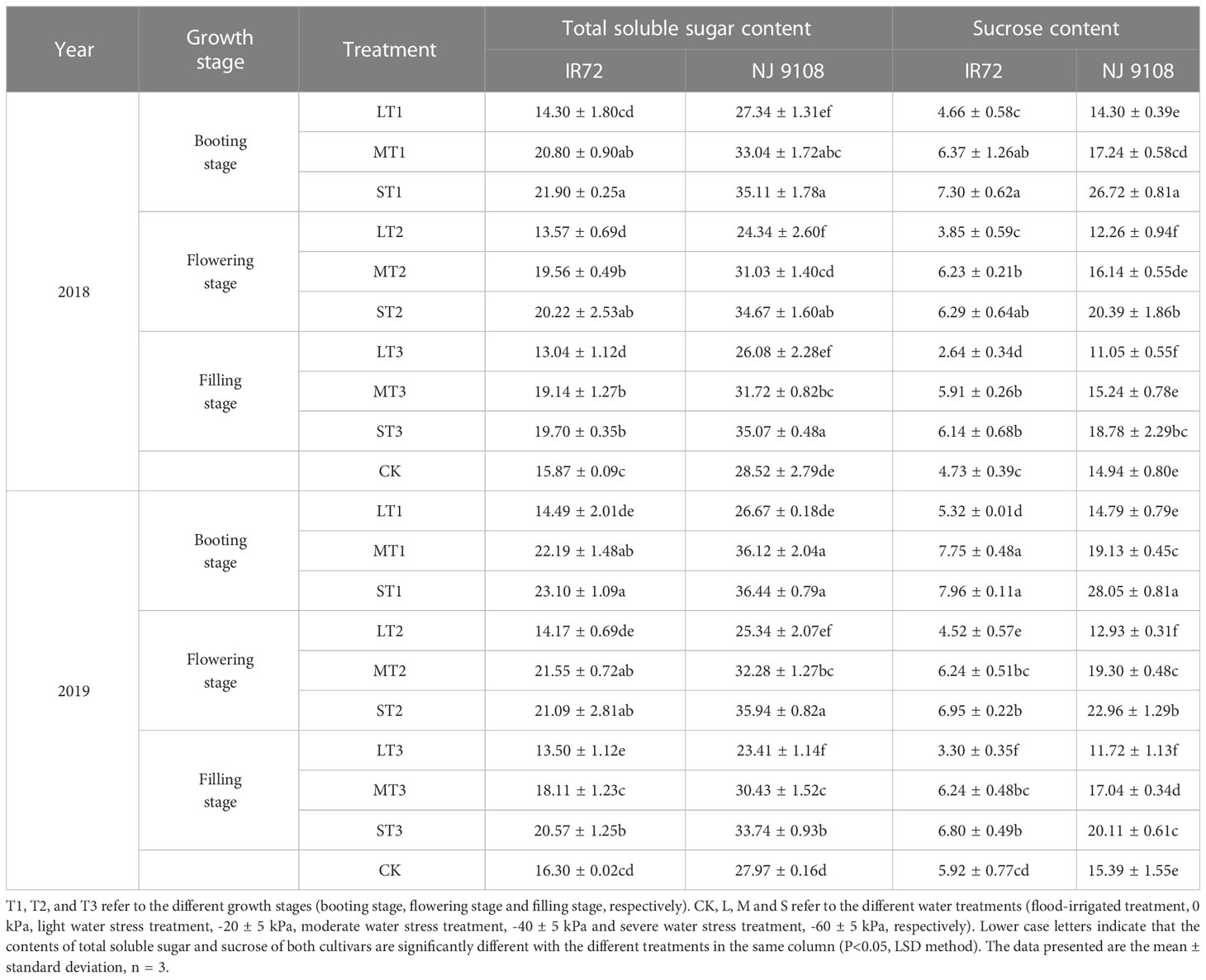 Frontiers | Effects of water stress on starch synthesis and ...