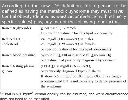 Definition of Metabolic Syndrome