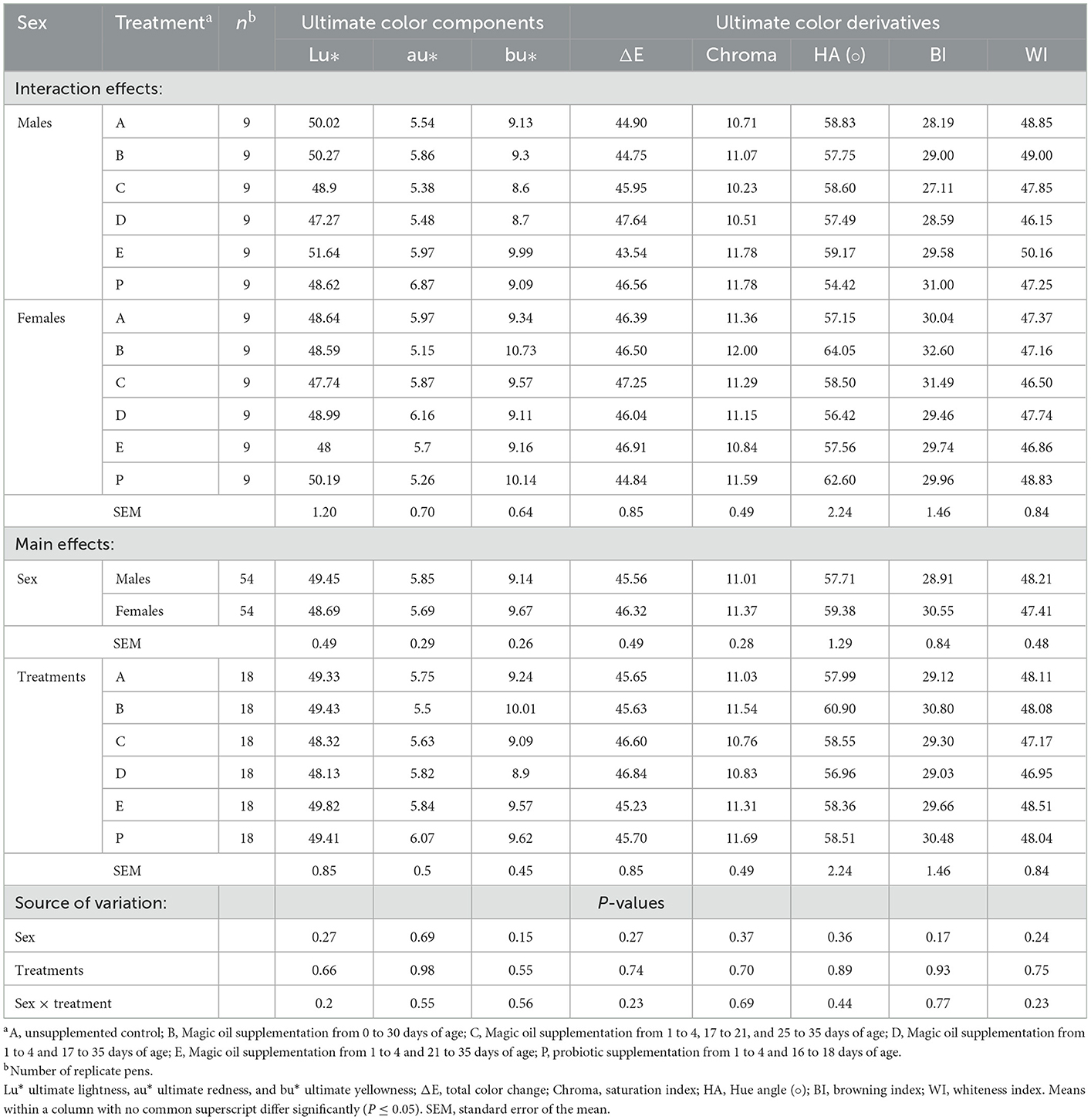 Frontiers | Effects of adding nano-emulsified plant oil and probiotics ...