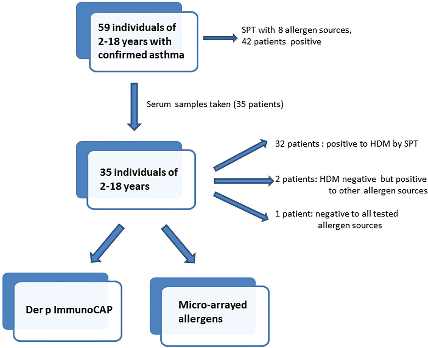 Frontiers Frequent IgE recognition of Blomia tropicalis allergen molecules in asthmatic Frontiers Frequent IgE recognition of Blomia tropicalis allergen molecules in asthmatic