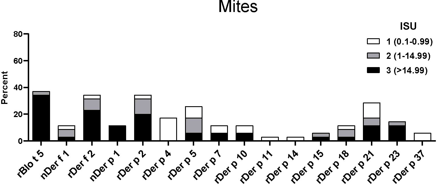 Frontiers Frequent IgE recognition of Blomia tropicalis allergen molecules in asthmatic Frontiers Frequent IgE recognition of Blomia tropicalis allergen molecules in asthmatic