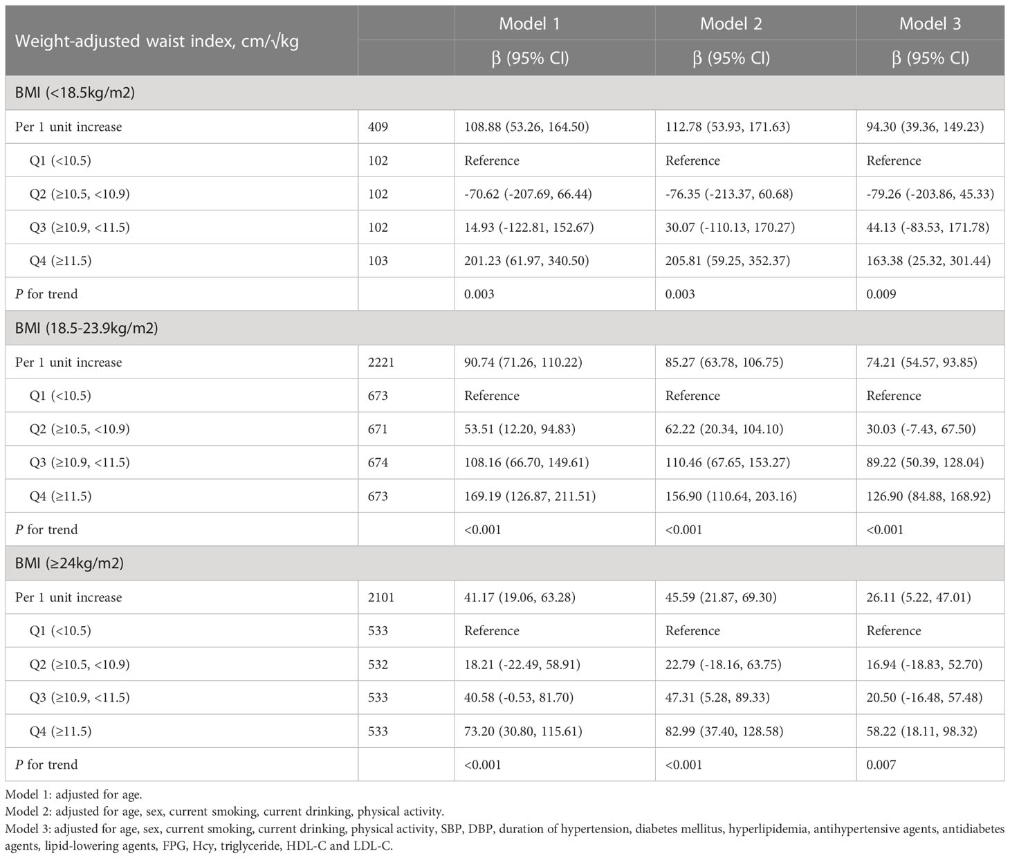 Frontiers | Association between weight-adjusted waist index and ...