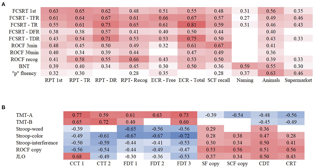 Frontiers  Validation of the European Cross-Cultural Neuropsychological  Test Battery (CNTB) for the assessment of mild cognitive impairment due to  Alzheimer's disease and Parkinson's disease