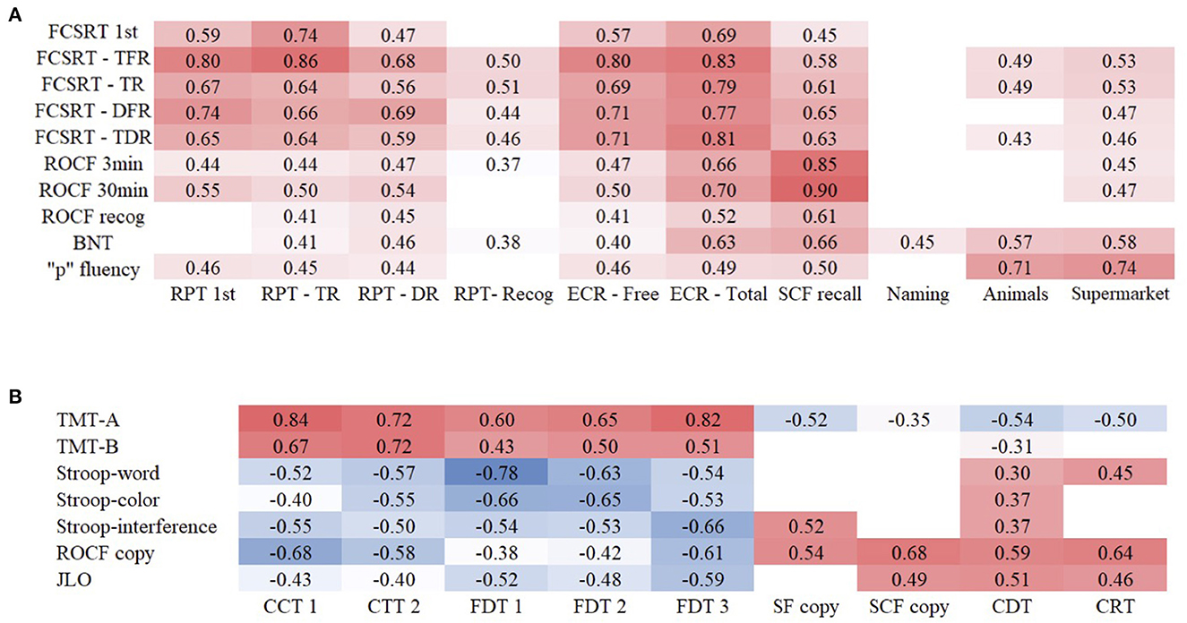 Frontiers  Validation of the European Cross-Cultural Neuropsychological  Test Battery (CNTB) for the assessment of mild cognitive impairment due to  Alzheimer's disease and Parkinson's disease