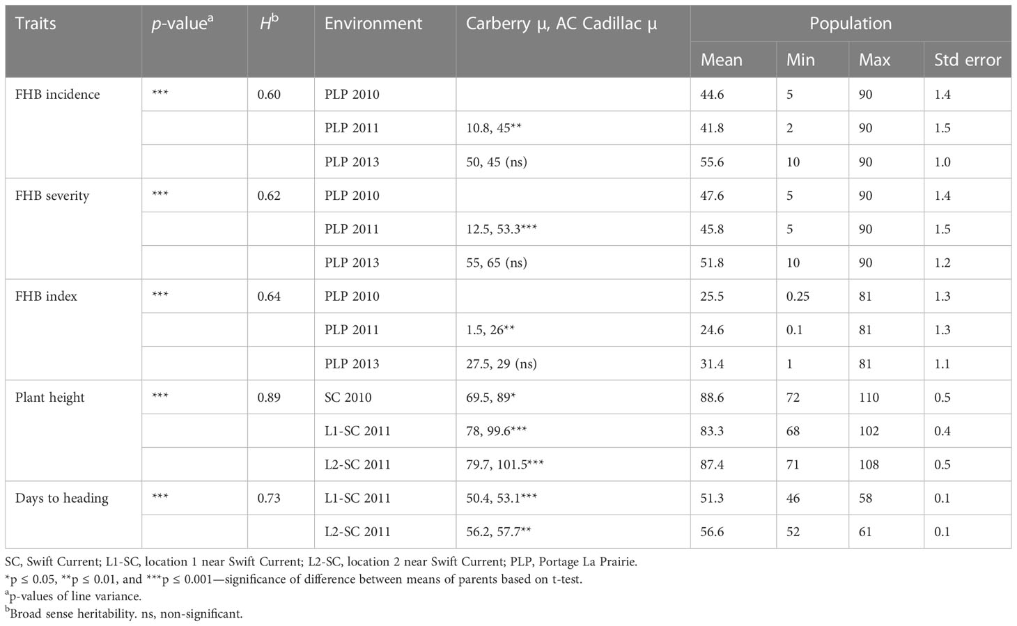 Frontiers | High-density genetic mapping of Fusarium head blight ...