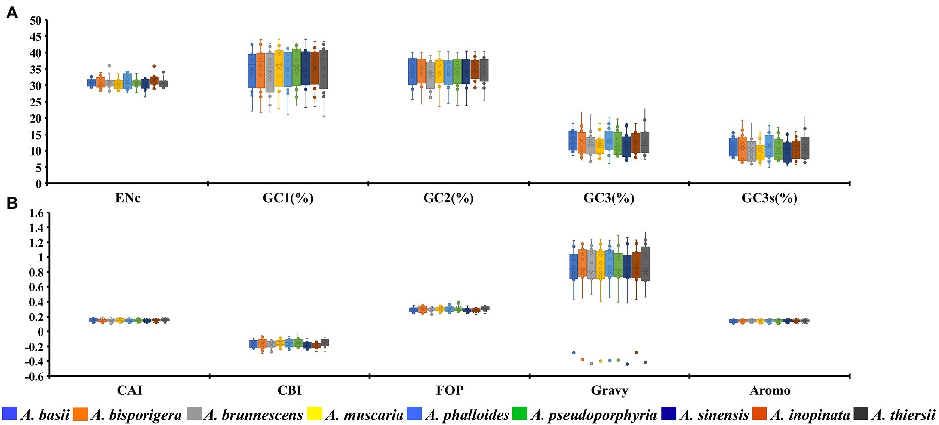 Mitogenome-wise codon usage pattern from comparative analysis of