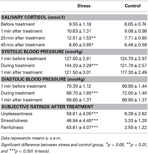 Adrenocortical Activity And Emotion Regulation Questionnaire