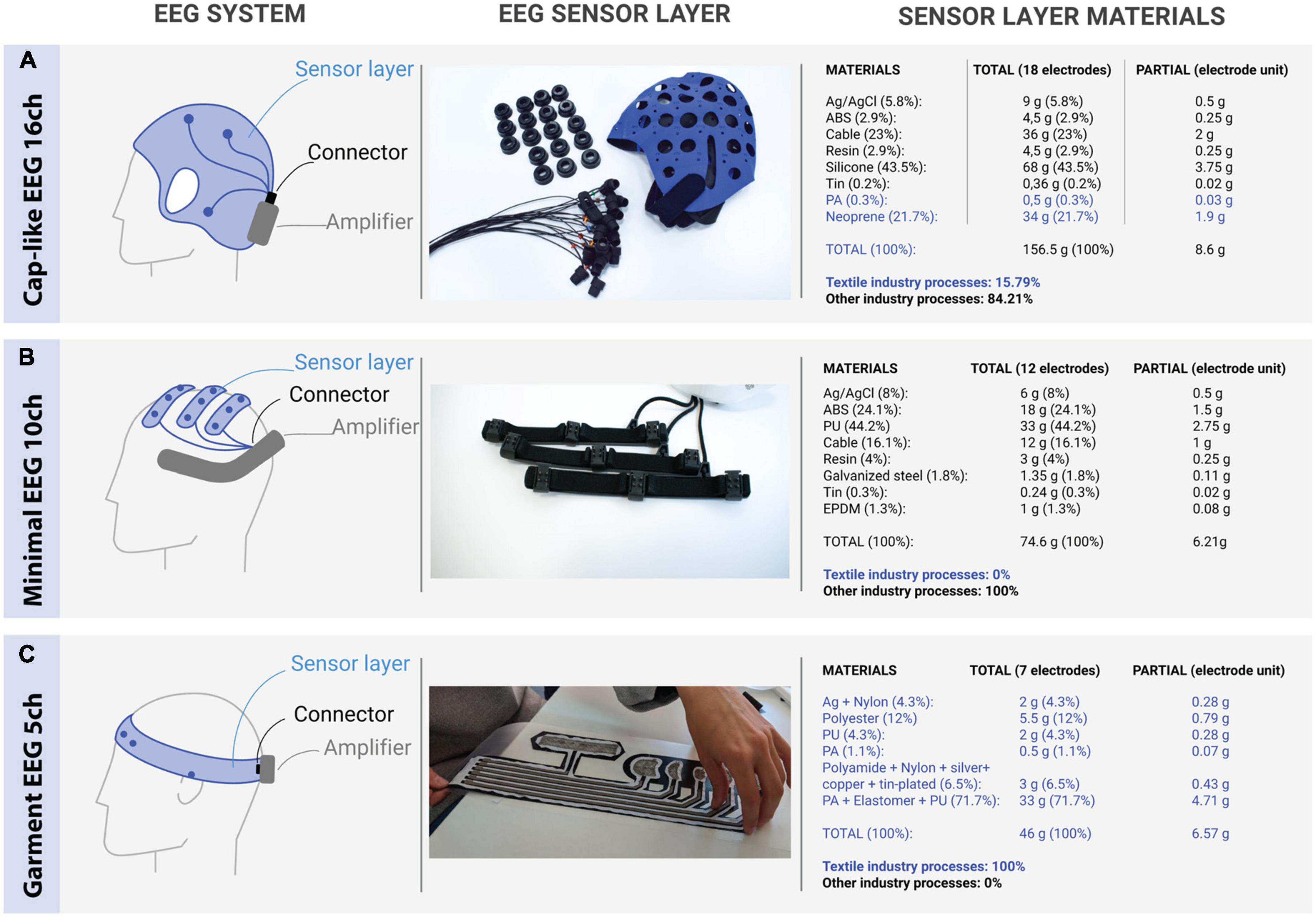 Frontiers | A garment that measures brain activity: proof of concept of ...