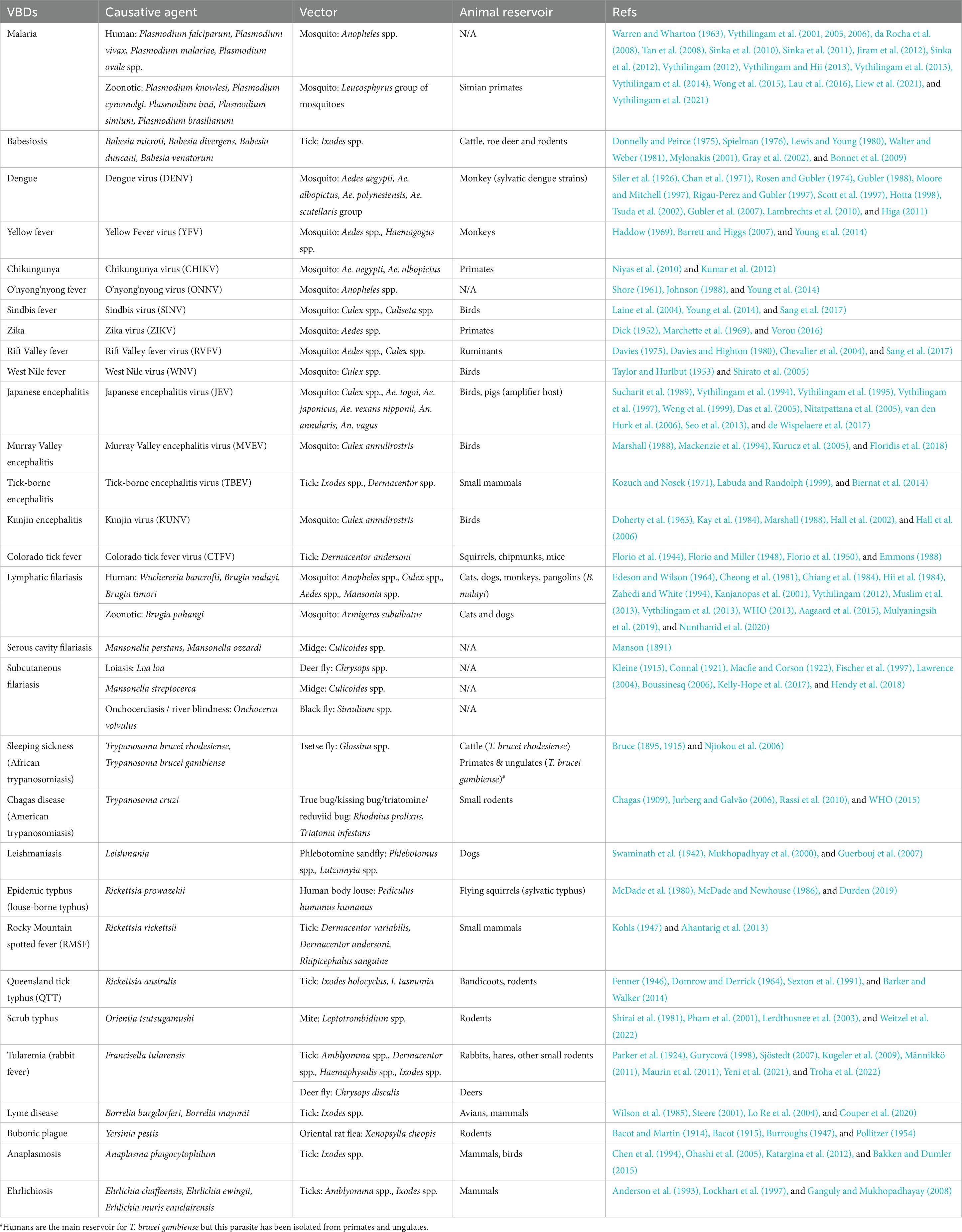 Frontiers Perspectives of vector management in the control and elimination of vector-borne zoonoses