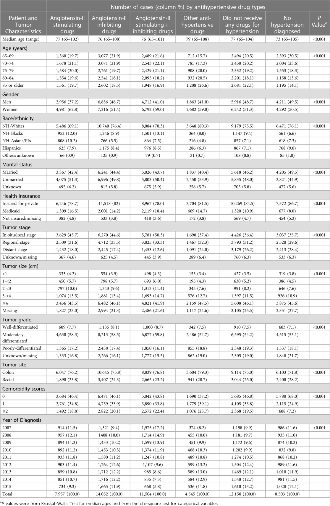 Frontiers | Angiotensin-II stimulating vs. inhibiting antihypertensive ...