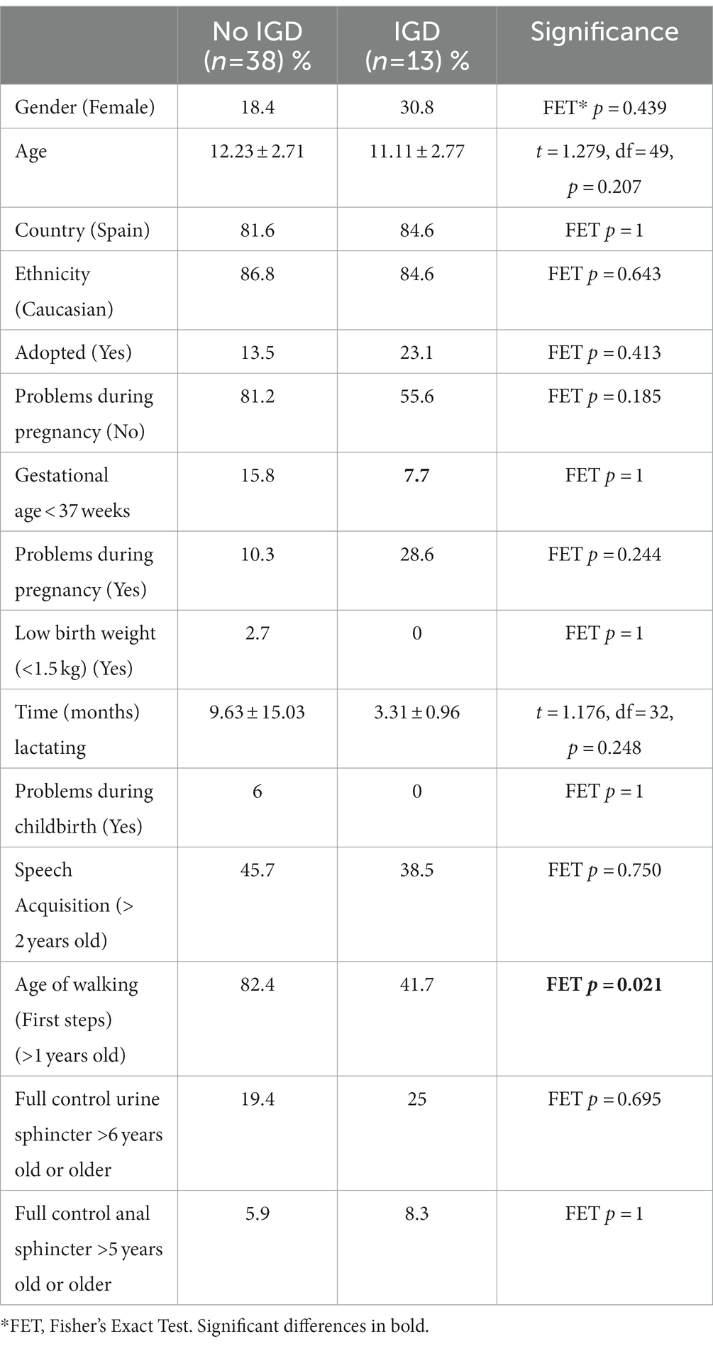 PDF) Impact of Technology Use on Behavior and Sleep Scores in Preschool  Children in Saudi Arabia