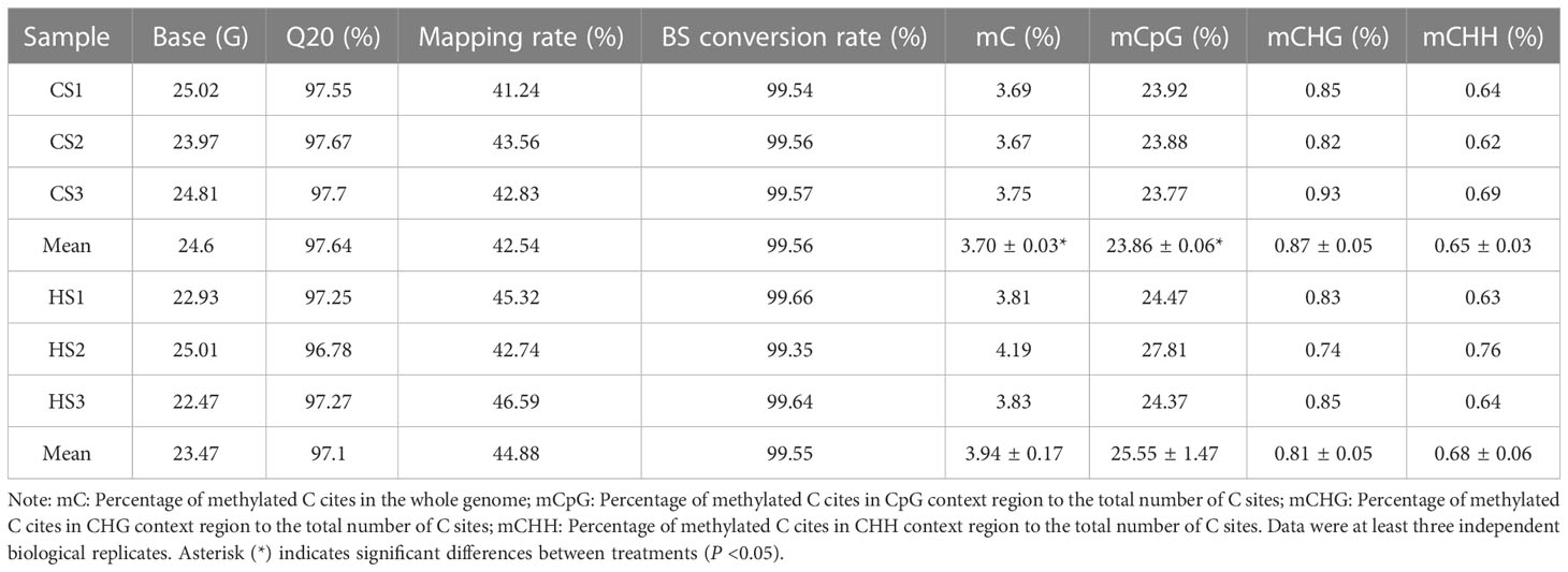 Frontiers | Genome-wide DNA methylation and transcription analysis ...