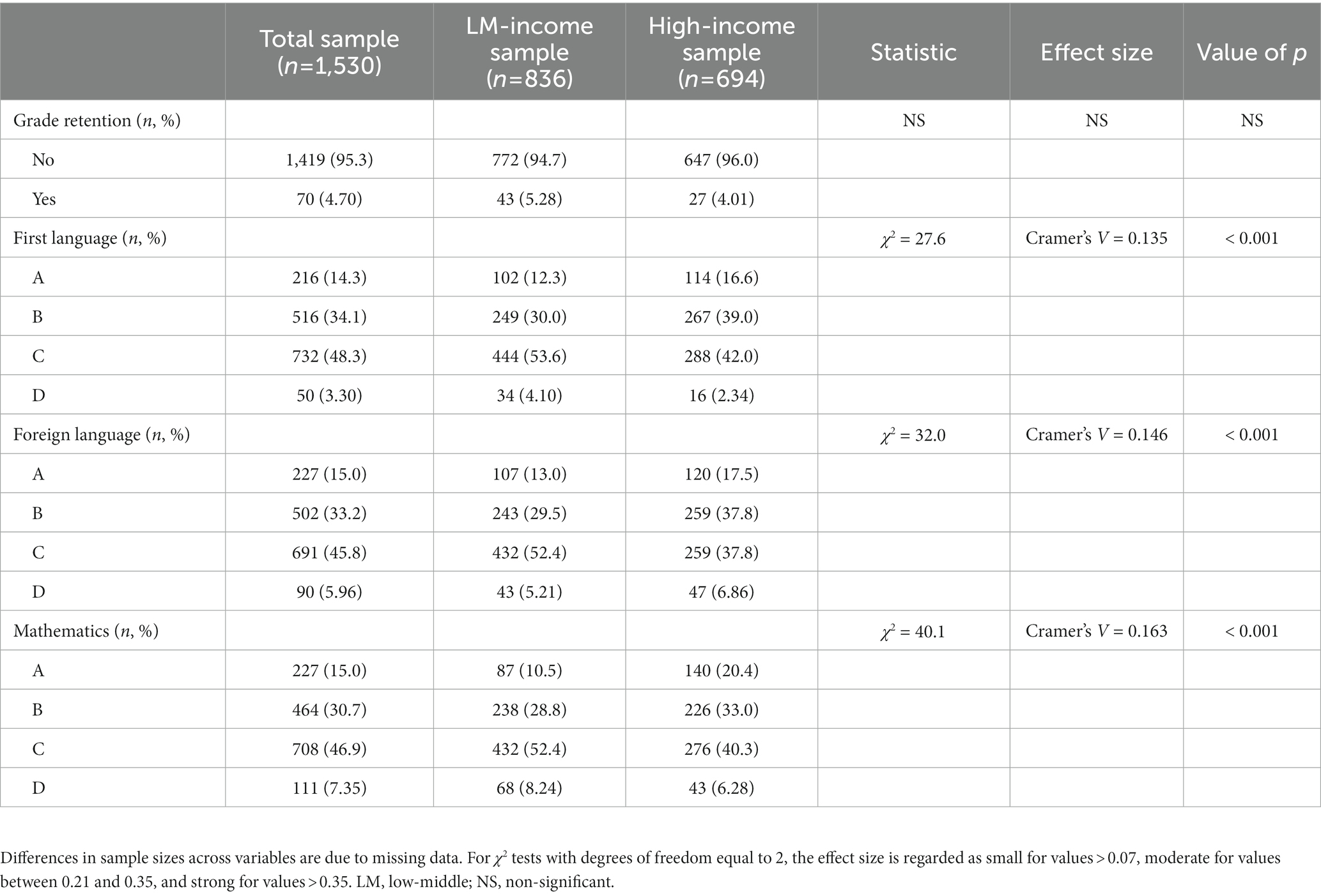 Means and standard deviations of the PROESC criteria results in the