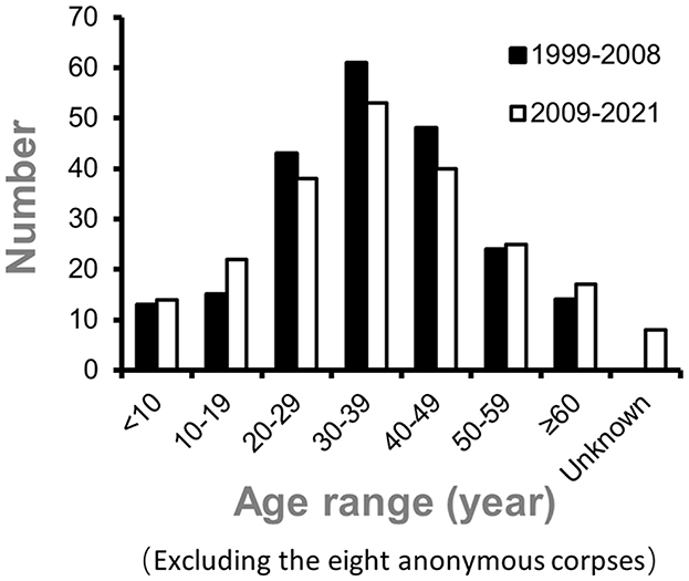 Global, regional, and national mortality due to unintentional carbon  monoxide poisoning, 2000–2021: results from the Global Burden of Disease  Study 2021 - The Lancet Public Health