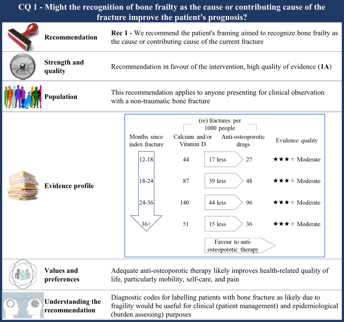 Frontiers | Executive summary: Italian guidelines for diagnosis, risk  stratification, and care continuity of fragility fractures 2021