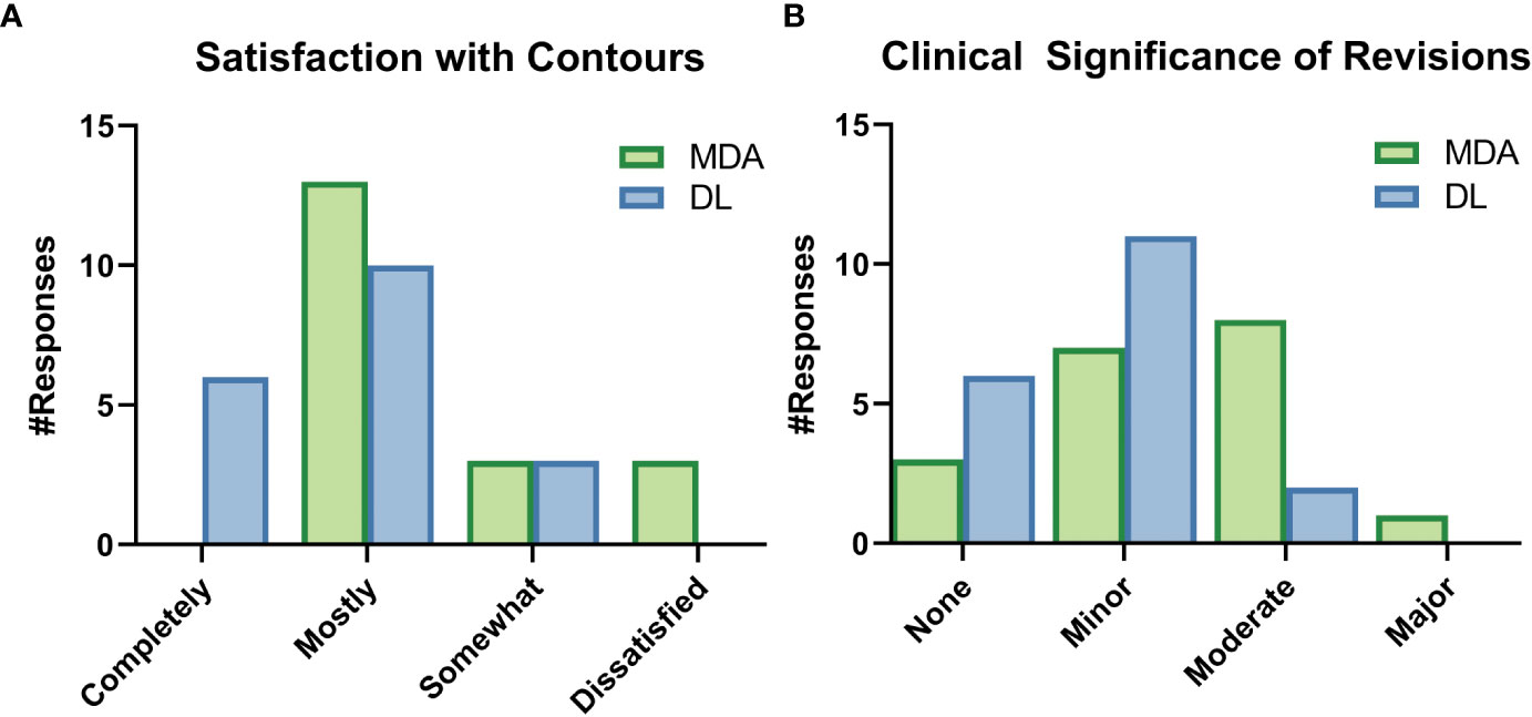 Frontiers  Deep learning for automatic head and neck lymph node level  delineation provides expert-level accuracy