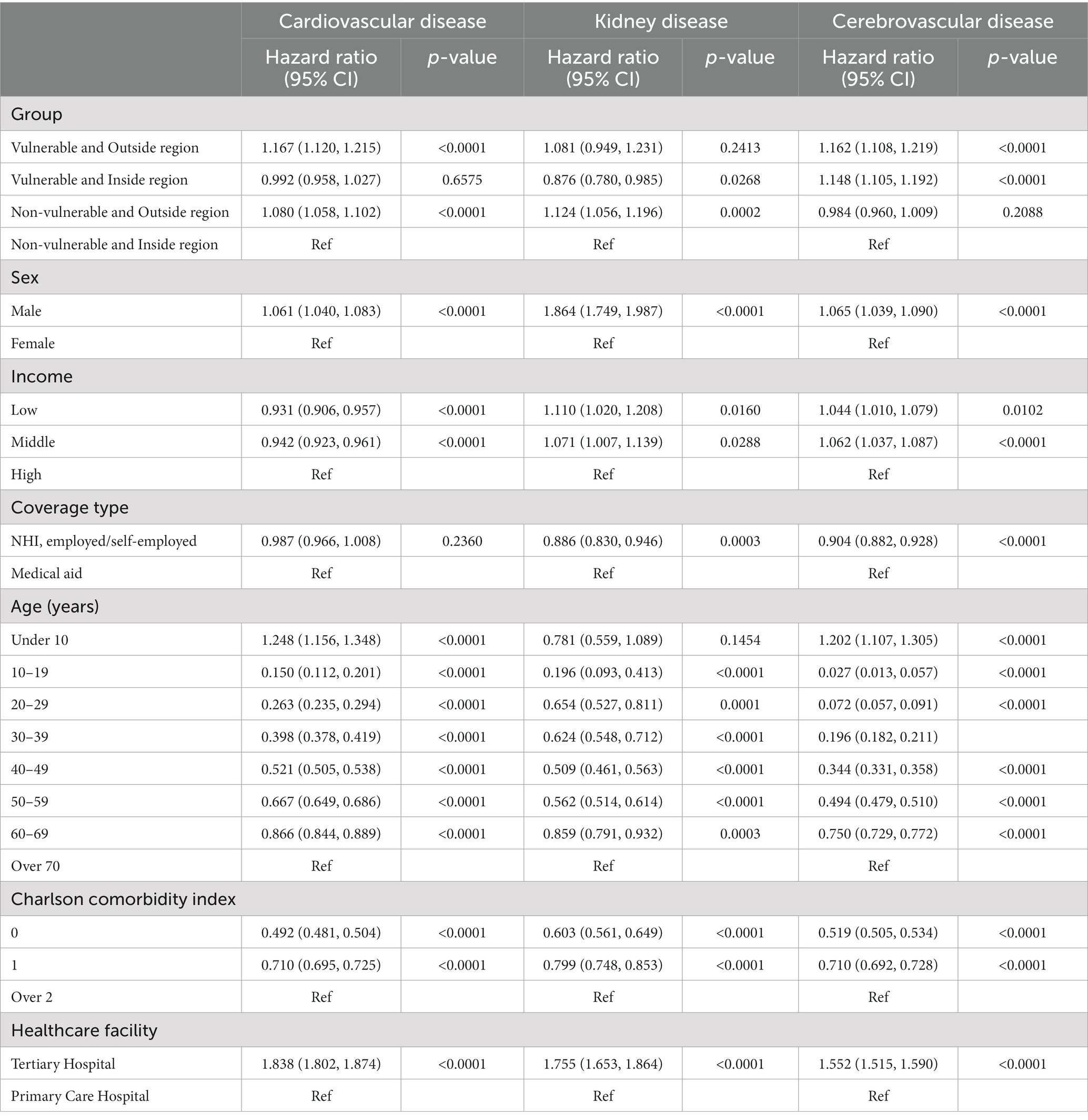 Frontiers | Effect of regional medical disparities on complications in ...