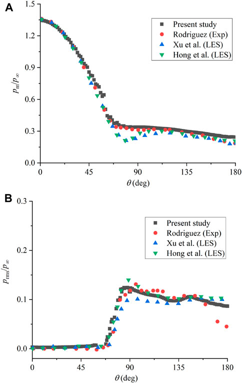 Frontiers | Comparative study of surface integral methods in ...