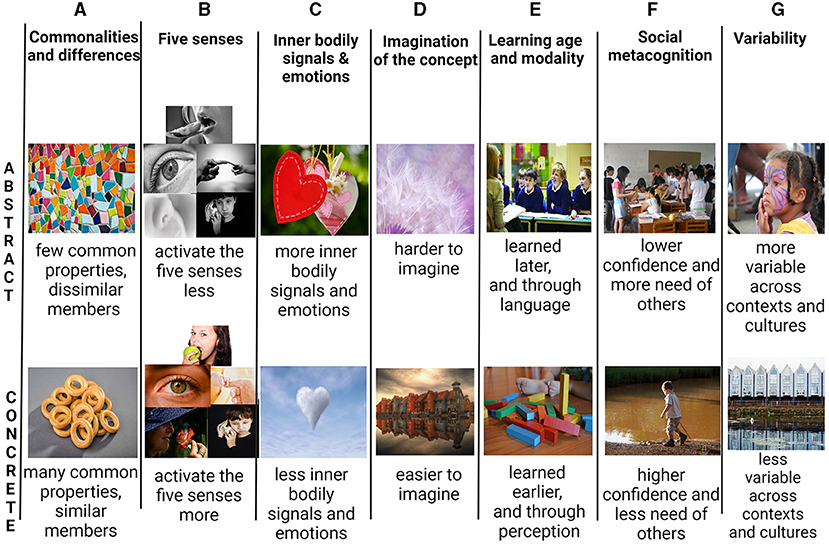 Figure 2 - Differences between concrete and abstract concepts.