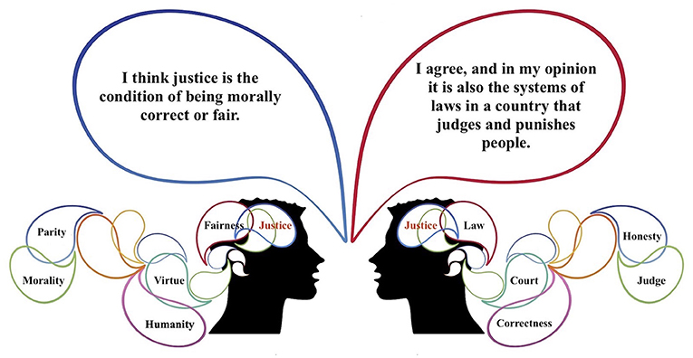 Figure 3 - Discussion of the meaning of abstract concepts, such as justice, is necessary for a shared understanding of what the concepts mean (Image from pixabay.com).
