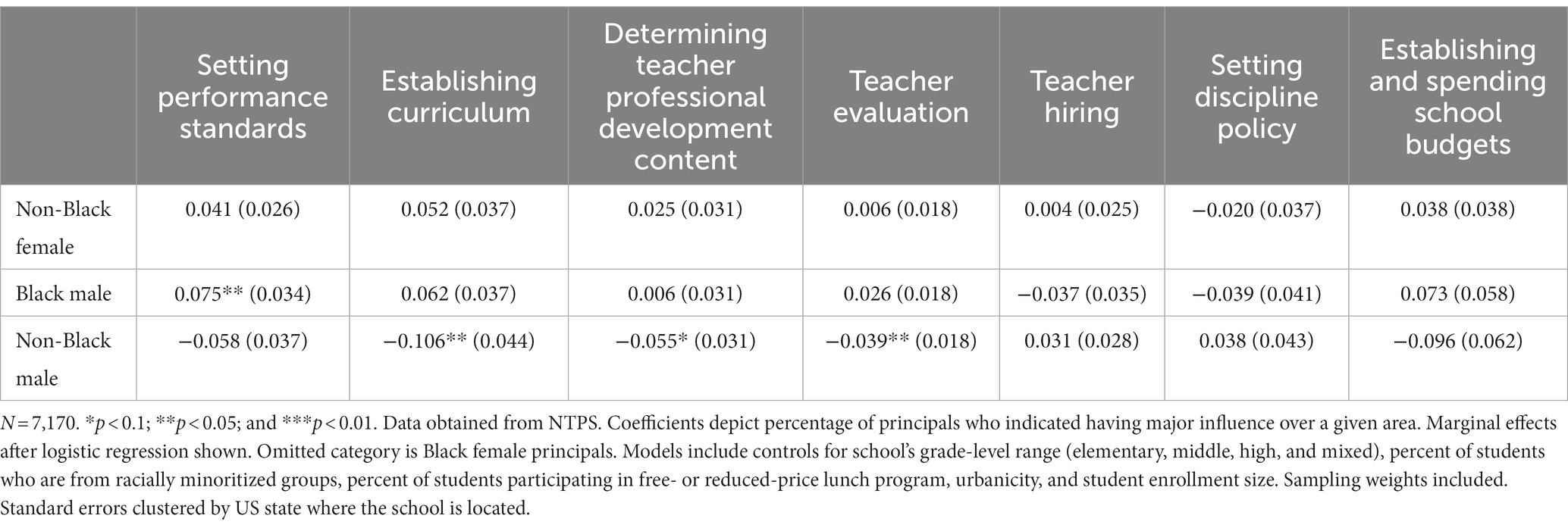 Frontiers | The roles of Black women principals: evidence from two ...