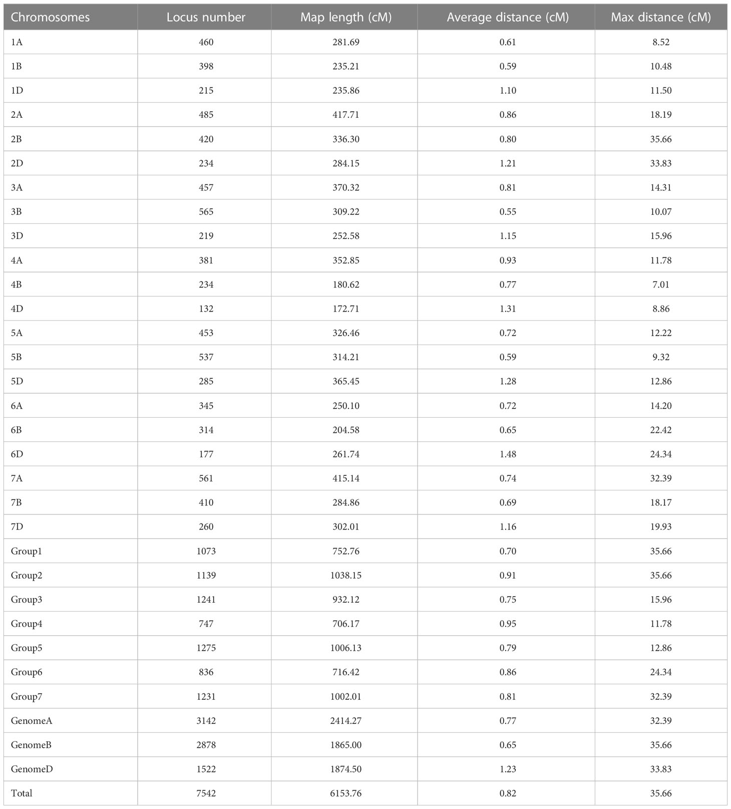 Frontiers | Identification of major QTLs for yield-related traits with ...