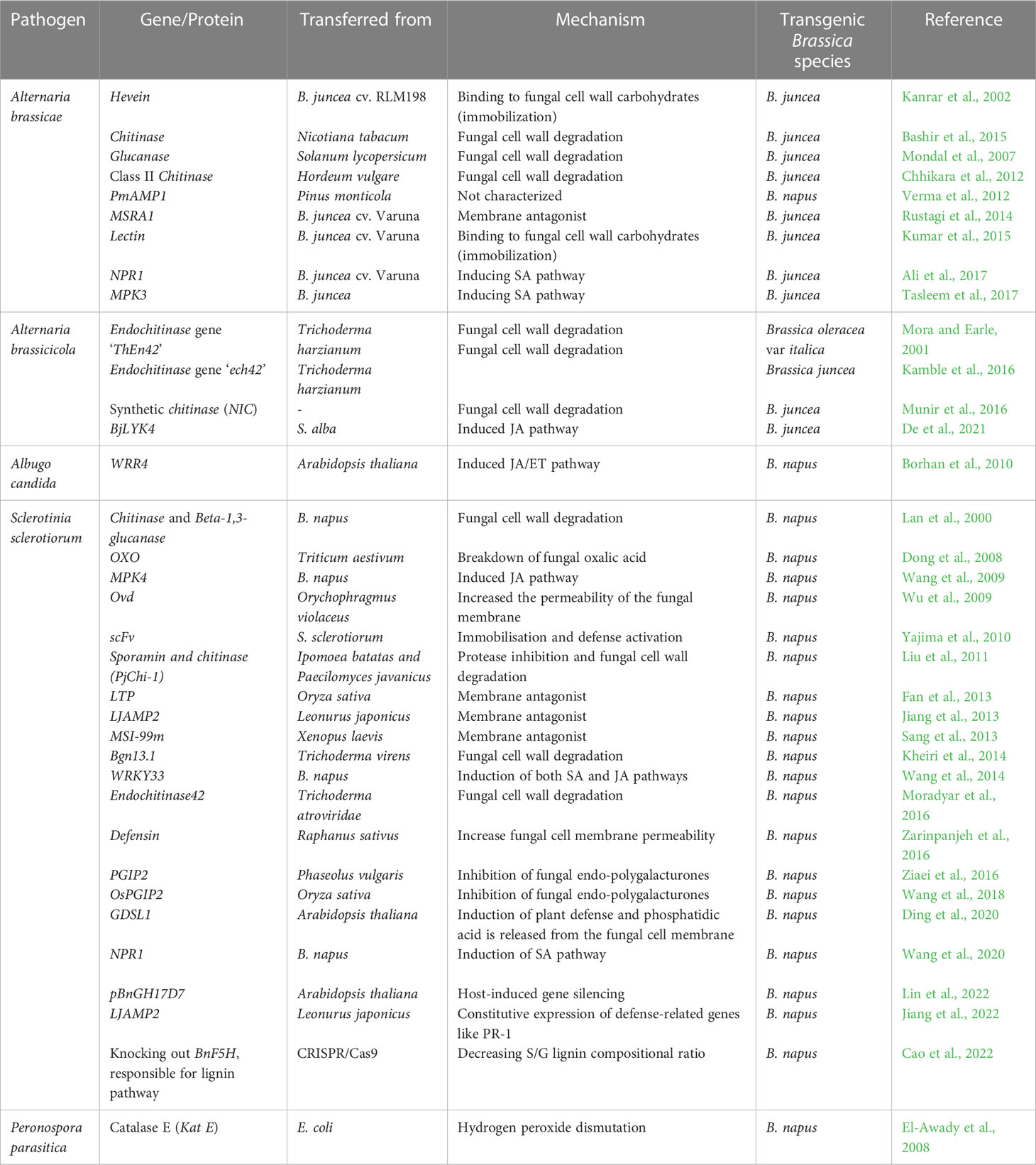 Frontiers  Characterization of fungal pathogens and germplasm