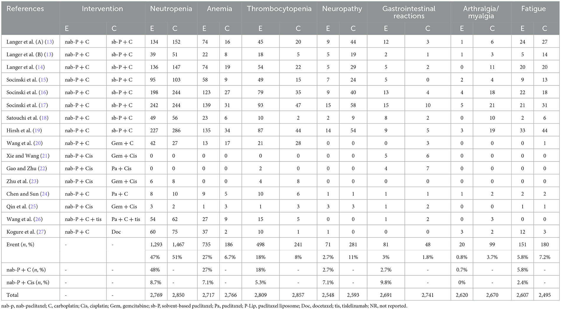 Frontiers | Efficacy and safety of nab-paclitaxel plus platinum in non ...