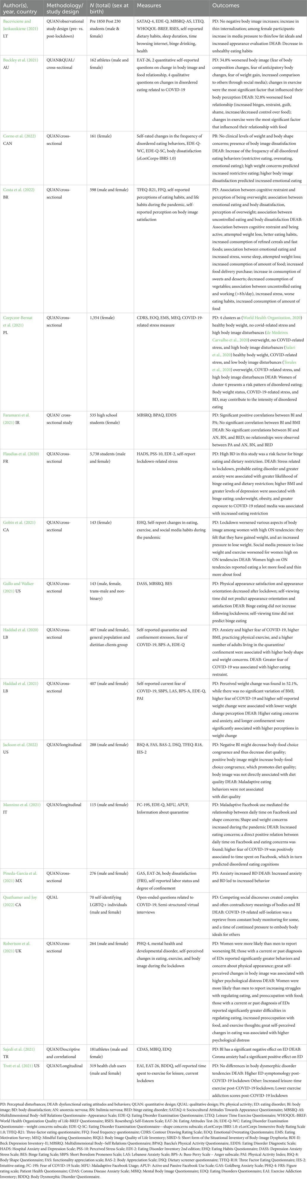 Muscle dysmorphia and associated psychological features of males in the  Middle East: A systematic review - ScienceDirect