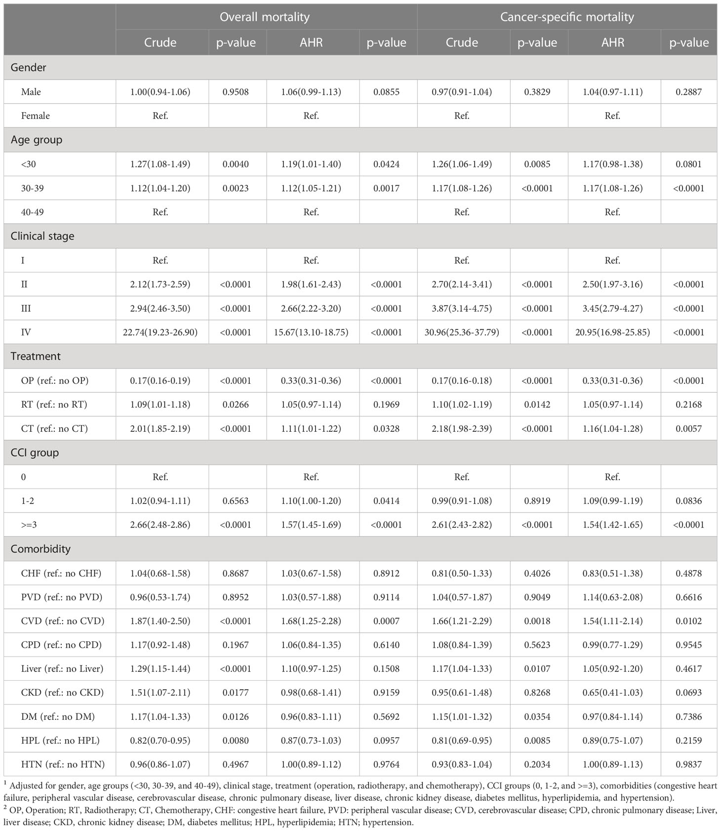 Frontiers | The mortality risk in patients with early onset colorectal ...