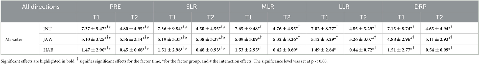 Frontiers | Effects of jaw clenching on dynamic reactive balance task ...